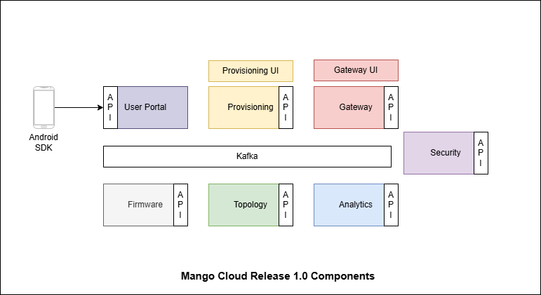 Services Overview Services Overview Diagram